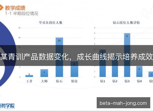 某青训产品数据变化，成长曲线揭示培养成效